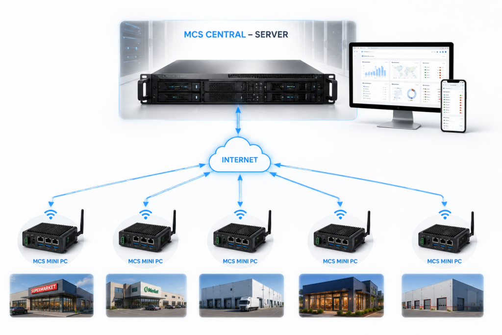 Schéma komunikace mezi MCS Central Serverem a systémy MCS Mini PC v jednotlivých provozovnách.