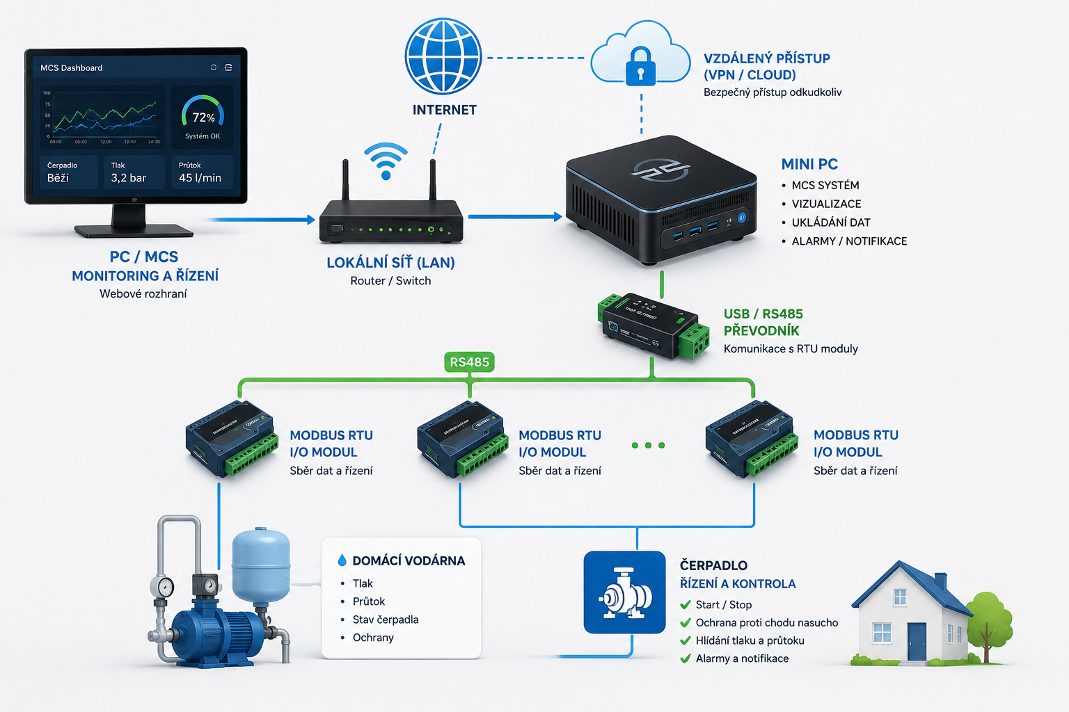 MCS – Modular Control System pro monitoring, řízení a vzdálenou správu technologií pomocí Mini PC, Modbus RTU modulů a webového rozhraní.