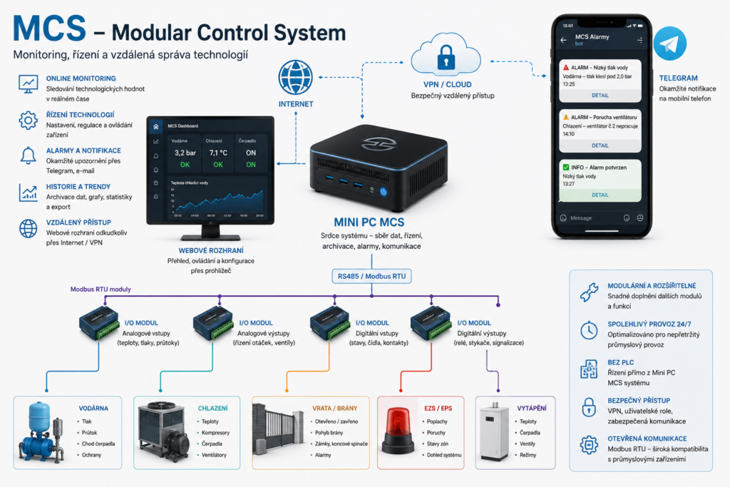 MCS – Modular Control System s AI asistentem, Mini PC, Modbus RTU moduly, Telegram notifikacemi a vzdáleným monitoringem technologií.